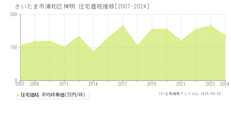 さいたま市浦和区神明の住宅価格推移グラフ 