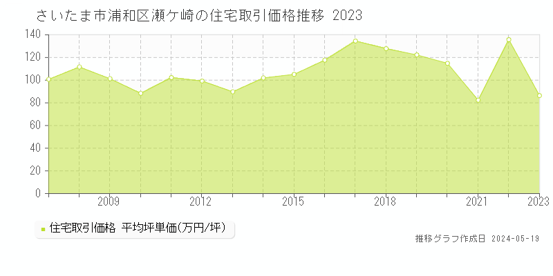 さいたま市浦和区瀬ケ崎の住宅価格推移グラフ 
