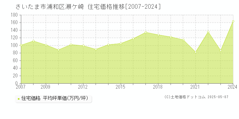 瀬ケ崎(さいたま市浦和区)の住宅価格推移グラフ(坪単価)[2007-2024年]