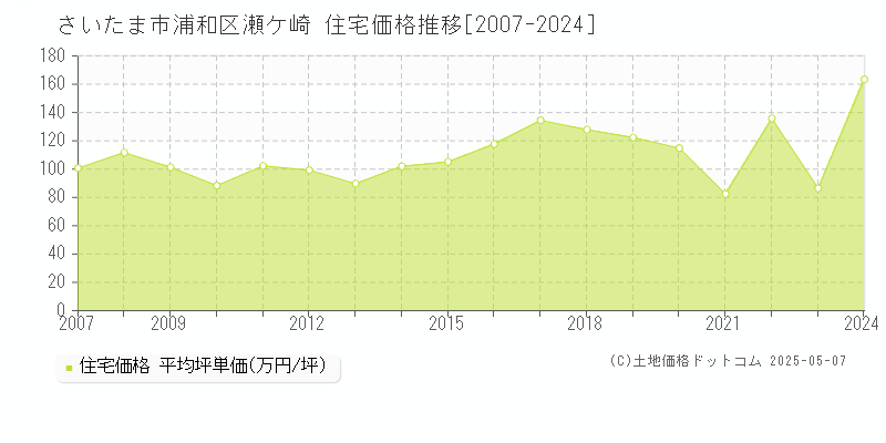 さいたま市浦和区瀬ケ崎の住宅価格推移グラフ 