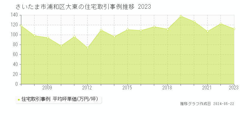 さいたま市浦和区大東の住宅価格推移グラフ 