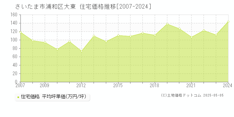 大東(さいたま市浦和区)の住宅価格推移グラフ(坪単価)[2007-2024年]