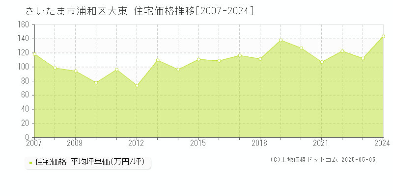 さいたま市浦和区大東の住宅価格推移グラフ 