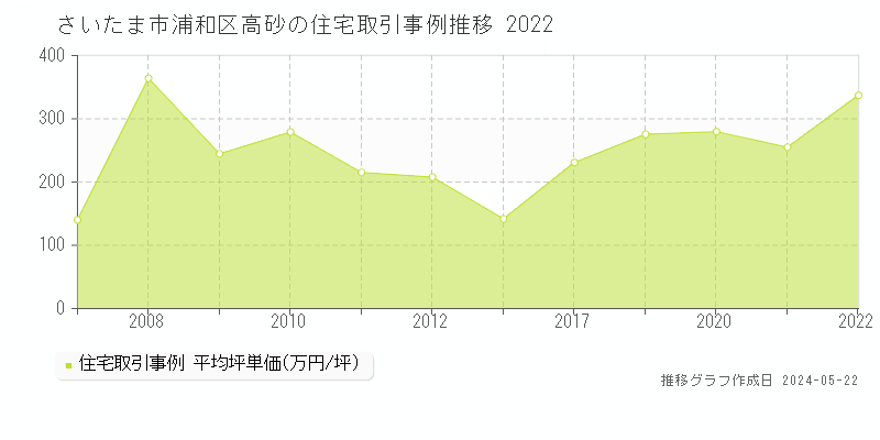 さいたま市浦和区高砂の住宅価格推移グラフ 