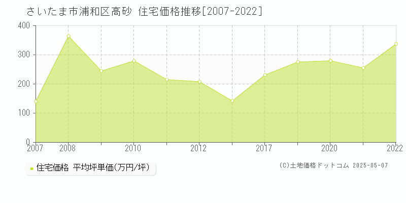 高砂(さいたま市浦和区)の住宅価格推移グラフ(坪単価)[2007-2022年]