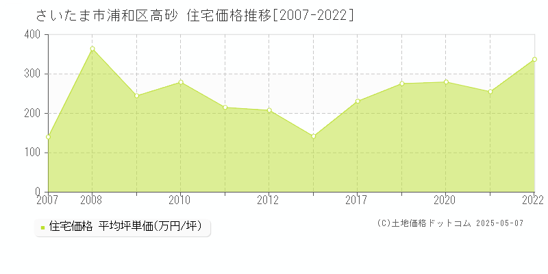 さいたま市浦和区高砂の住宅価格推移グラフ 