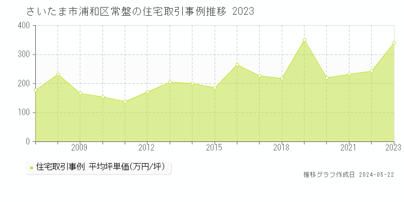 さいたま市浦和区常盤の住宅取引事例推移グラフ 