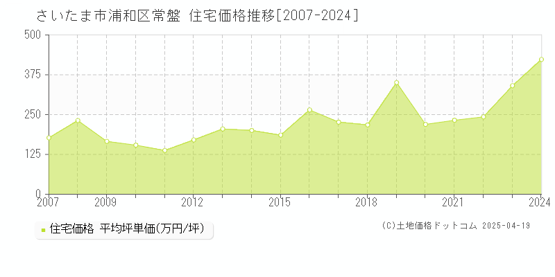 さいたま市浦和区常盤の住宅価格推移グラフ 