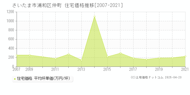 さいたま市浦和区仲町の住宅価格推移グラフ 