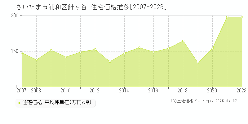 さいたま市浦和区針ヶ谷の住宅価格推移グラフ 