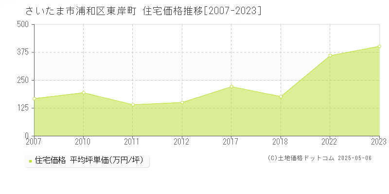 東岸町(さいたま市浦和区)の住宅価格推移グラフ(坪単価)[2007-2023年]