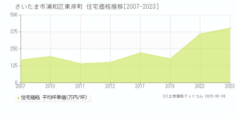 さいたま市浦和区東岸町の住宅価格推移グラフ 