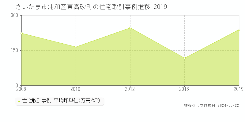 さいたま市浦和区東高砂町の住宅価格推移グラフ 