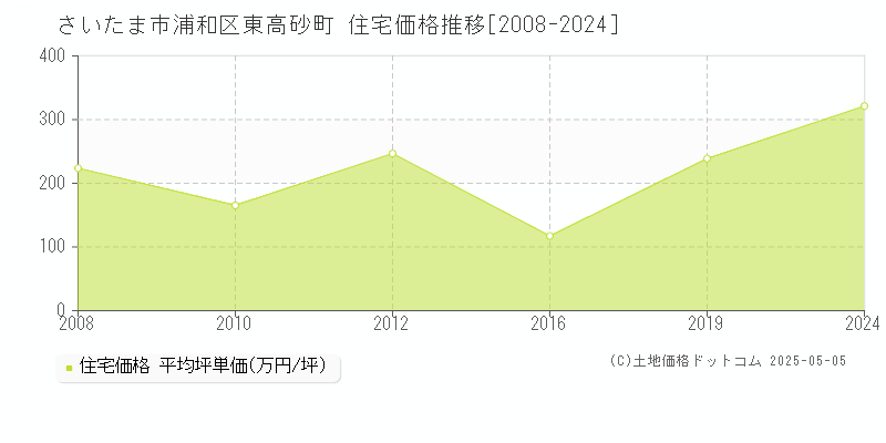 東高砂町(さいたま市浦和区)の住宅価格推移グラフ(坪単価)[2008-2024年]