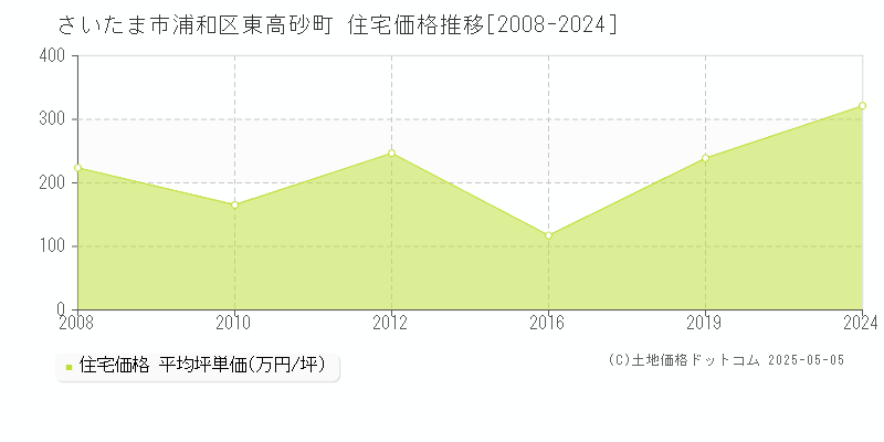 さいたま市浦和区東高砂町の住宅価格推移グラフ 