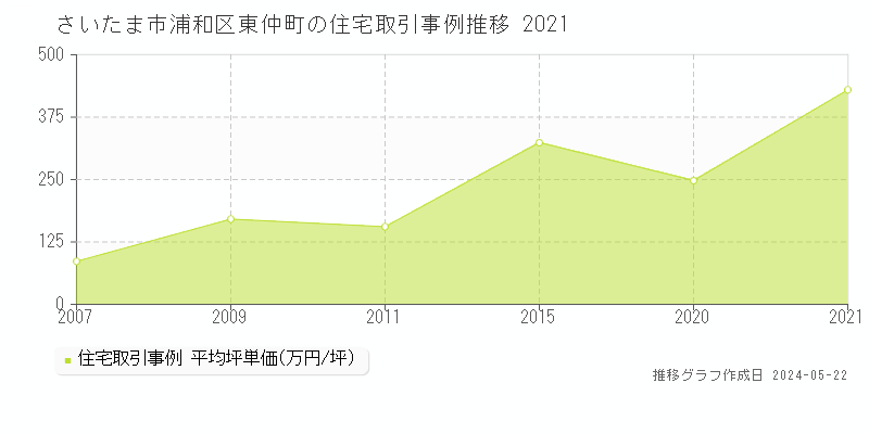 さいたま市浦和区東仲町の住宅価格推移グラフ 