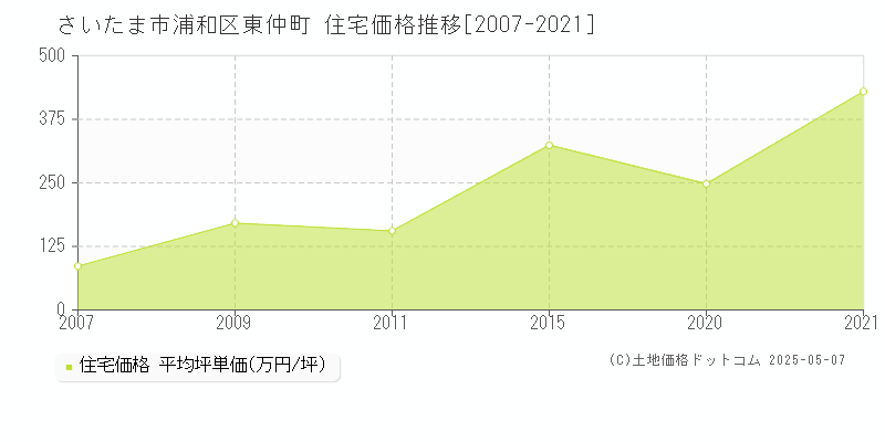 東仲町(さいたま市浦和区)の住宅価格推移グラフ(坪単価)[2007-2021年]