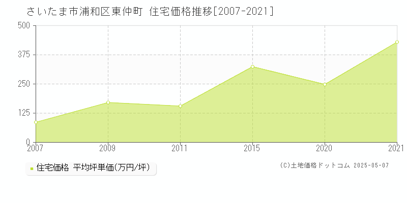 さいたま市浦和区東仲町の住宅価格推移グラフ 