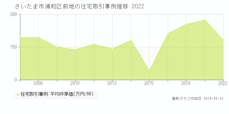 さいたま市浦和区前地の住宅取引価格推移グラフ 