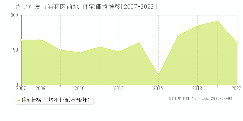 さいたま市浦和区前地の住宅取引価格推移グラフ 