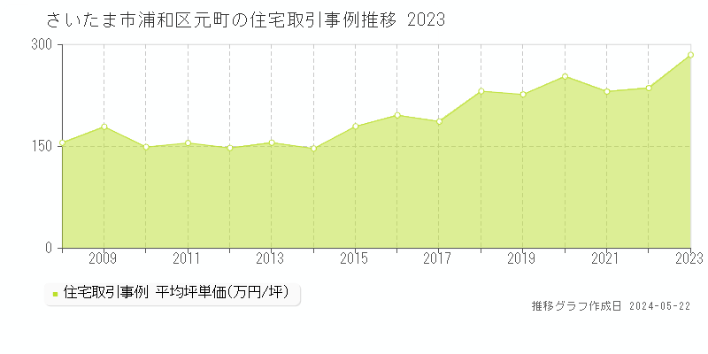 さいたま市浦和区元町の住宅価格推移グラフ 