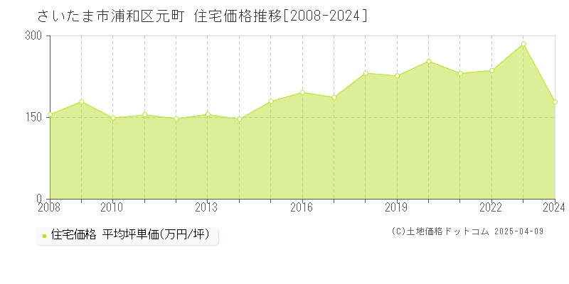 さいたま市浦和区元町の住宅価格推移グラフ 