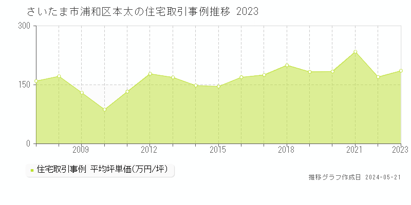 さいたま市浦和区本太の住宅取引価格推移グラフ 