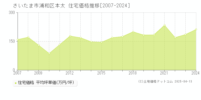 さいたま市浦和区本太の住宅取引価格推移グラフ 