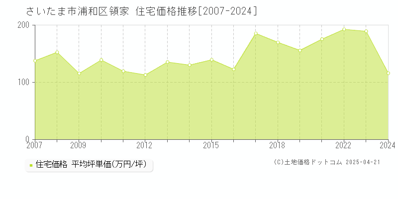 さいたま市浦和区領家の住宅価格推移グラフ 