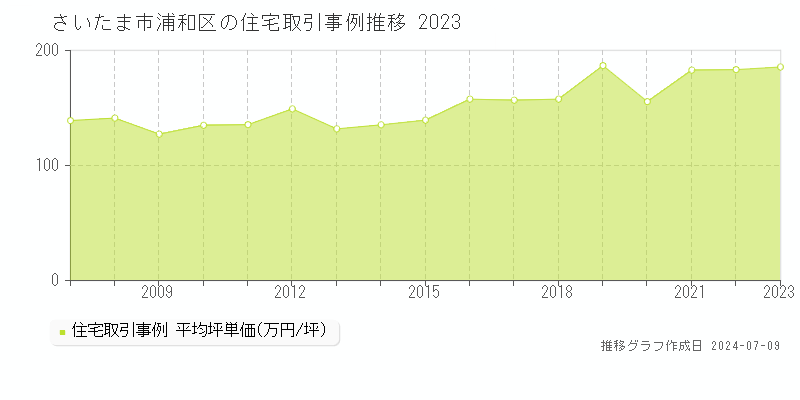 さいたま市浦和区全域の住宅価格推移グラフ 