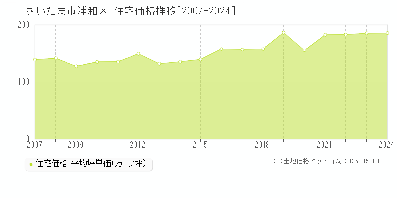 さいたま市浦和区(埼玉県)の住宅価格推移グラフ(坪単価)[2007-2024年]