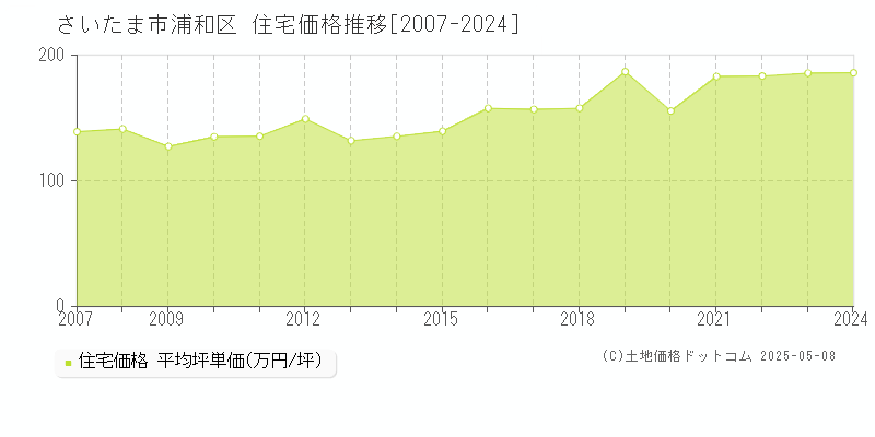 さいたま市浦和区全域の住宅取引価格推移グラフ 