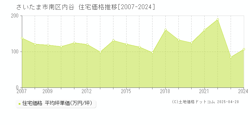 さいたま市南区内谷の住宅取引事例推移グラフ 