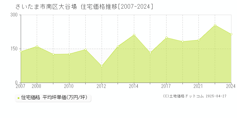 さいたま市南区大谷場の住宅価格推移グラフ 