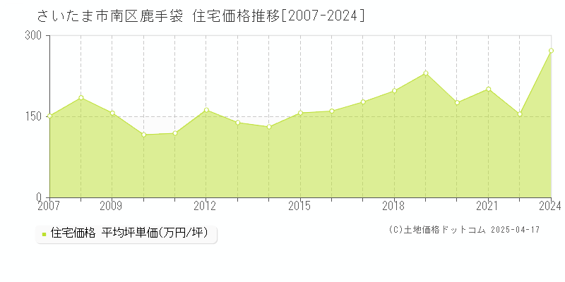 さいたま市南区鹿手袋の住宅価格推移グラフ 