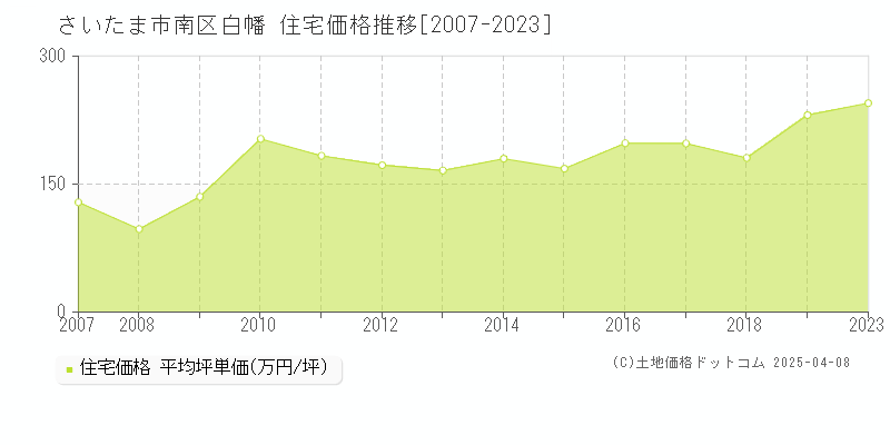 さいたま市南区白幡の住宅価格推移グラフ 