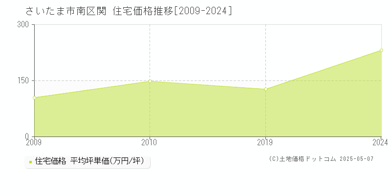 関(さいたま市南区)の住宅価格推移グラフ(坪単価)[2009-2024年]