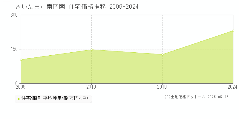 さいたま市南区関の住宅価格推移グラフ 