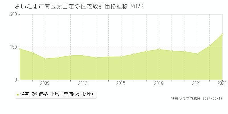 さいたま市南区太田窪の住宅価格推移グラフ 