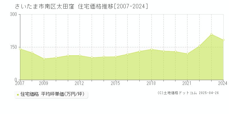 さいたま市南区太田窪の住宅価格推移グラフ 