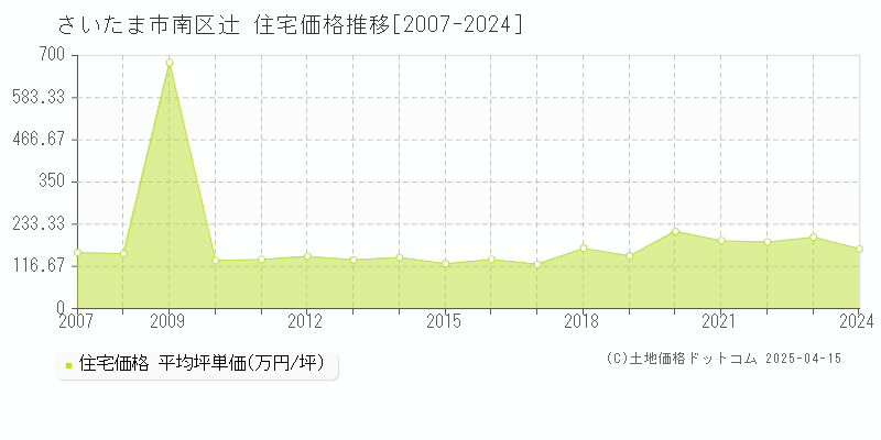 さいたま市南区辻の住宅価格推移グラフ 