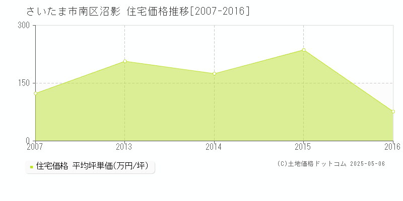 沼影(さいたま市南区)の住宅価格推移グラフ(坪単価)[2007-2016年]