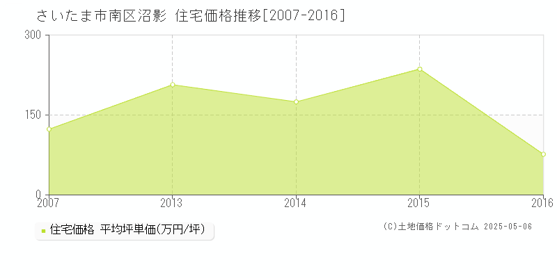 さいたま市南区沼影の住宅価格推移グラフ 