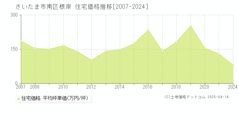 さいたま市南区根岸の住宅価格推移グラフ 