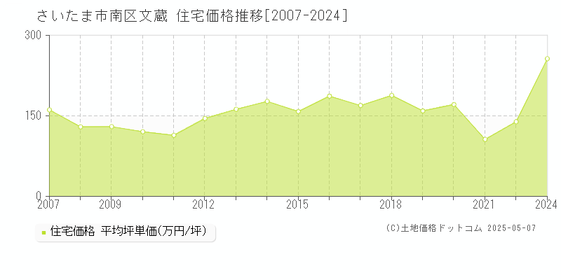 さいたま市南区文蔵の住宅価格推移グラフ 