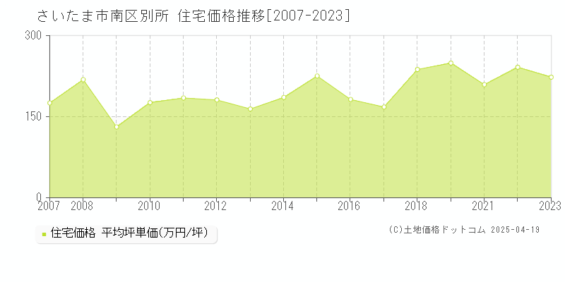 さいたま市南区別所の住宅価格推移グラフ 