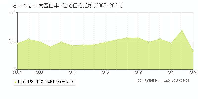 さいたま市南区曲本の住宅価格推移グラフ 