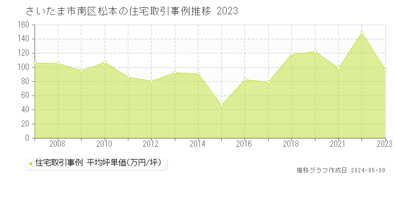 さいたま市南区松本の住宅価格推移グラフ 