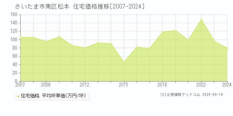 さいたま市南区松本の住宅価格推移グラフ 