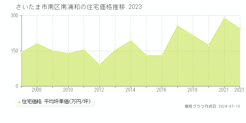さいたま市南区南浦和の住宅価格推移グラフ 